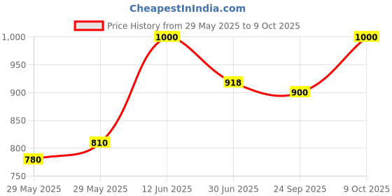 ajio.com catbird Women Open-Toe Slip-On Flip-Flops  catbird Price History Graph from 29 May 2025 to 9 Oct 2025