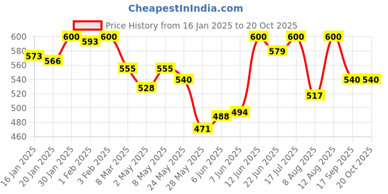 ajio.com catbird Women Round-Toe Slip-On Flip-Flops catbird Price History Graph from 16 Jan 2025 to 20 Oct 2025