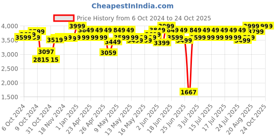 ajio.com hamleys Catch It Chameleon Toy hamleys Price History Graph from 6 Oct 2024 to 23 Oct 2025