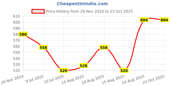 ajio.com catchy Solid Sling Bag catchy Price History Graph from 29 Nov 2024 to 22 Oct 2025