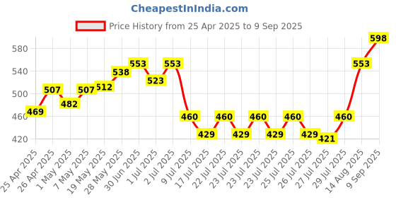 ajio.com catchy Women PU Sling Bag catchy Price History Graph from 25 Apr 2025 to 9 Sep 2025