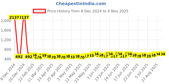 ajio.com catchy Women Sling Bag catchy Price History Graph from 8 Dec 2024 to 1 Nov 2025