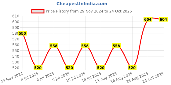 ajio.com catchy Women Sling Bag catchy Price History Graph from 29 Nov 2024 to 24 Oct 2025