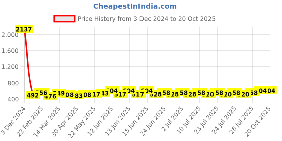 ajio.com catchy Women Sling Bag catchy Price History Graph from 3 Dec 2024 to 19 Oct 2025