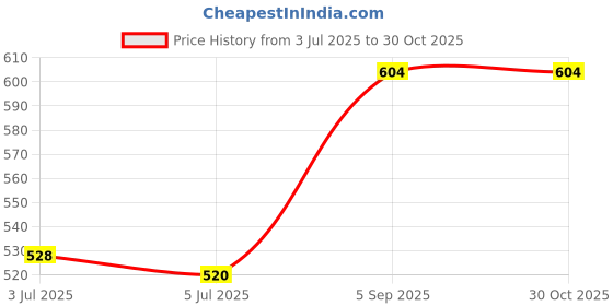 ajio.com catchy Women Textured PU Sling Bag catchy Price History Graph from 3 Jul 2025 to 30 Oct 2025