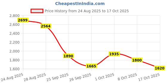 ajio.com puma Catel Low-Top Lace-Up Sneakers puma Price History Graph from 24 Aug 2025 to 17 Oct 2025
