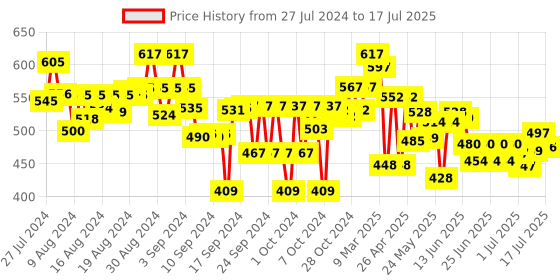 ajio.com miarcus Caterpillar Plush Soft Toy miarcus Price History Graph from 27 Jul 2024 to 17 Jul 2025