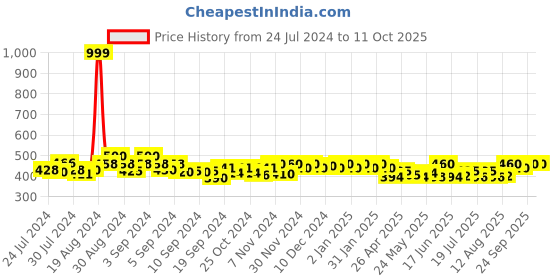 ajio.com cation 3/4 th-Sleeve Front-Open Shrug cation Price History Graph from 24 Jul 2024 to 10 Oct 2025