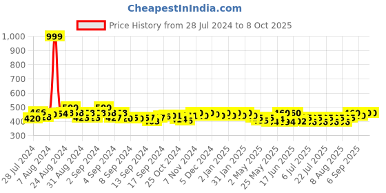 ajio.com cation 3/4 th-Sleeve Open-Front Shrug cation Price History Graph from 28 Jul 2024 to 8 Oct 2025