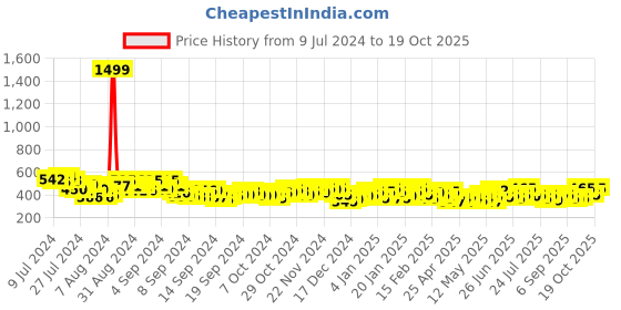 ajio.com cation Abstract Flared Skirt cation Price History Graph from 9 Jul 2024 to 19 Oct 2025