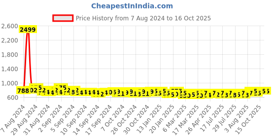 ajio.com cation Animal Pattern Front-Slit Tunic cation Price History Graph from 7 Aug 2024 to 15 Oct 2025