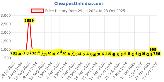 ajio.com cation Animal Print Jumpsuit cation Price History Graph from 29 Jul 2024 to 23 Oct 2025