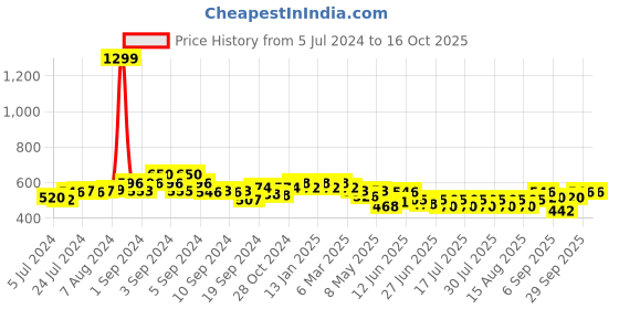 ajio.com cation Checked Chiffon Shrug cation Price History Graph from 5 Jul 2024 to 15 Oct 2025
