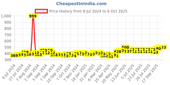 ajio.com cation Cropped Shrug with Open-Front cation Price History Graph from 9 Jul 2024 to 5 Oct 2025