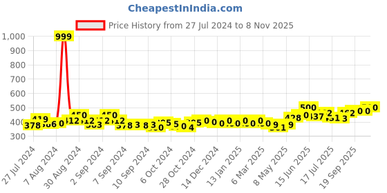 ajio.com cation Cropped Shrug with Open-Front cation Price History Graph from 27 Jul 2024 to 8 Nov 2025