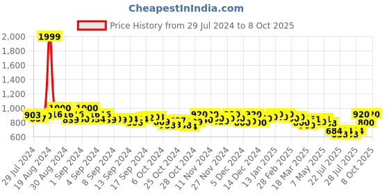 ajio.com cation Elasticated Waist Flared Skirt cation Price History Graph from 29 Jul 2024 to 8 Oct 2025