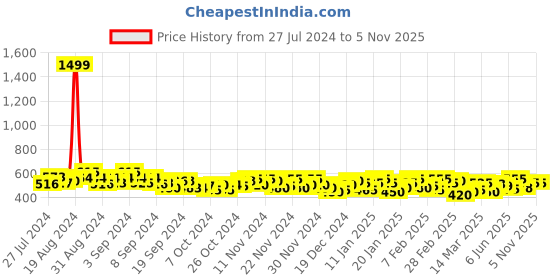 ajio.com cation Flared Skirt with Elasticated Band cation Price History Graph from 27 Jul 2024 to 2 Nov 2025