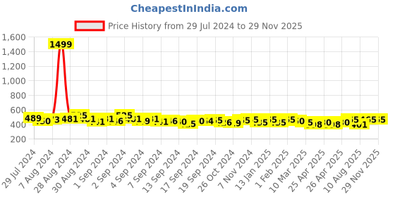ajio.com cation Floral Flared Skirt cation Price History Graph from 29 Jul 2024 to 28 Nov 2025