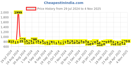 ajio.com cation Floral Flared Skirt cation Price History Graph from 29 Jul 2024 to 2 Nov 2025