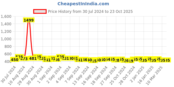 ajio.com cation Floral Flared Skirt cation Price History Graph from 30 Jul 2024 to 22 Oct 2025
