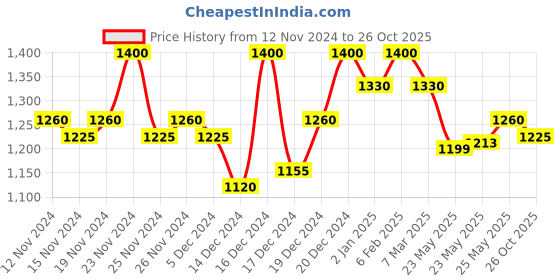 ajio.com cation Floral Lace Fit & Flare Dress cation Price History Graph from 12 Nov 2024 to 26 Oct 2025