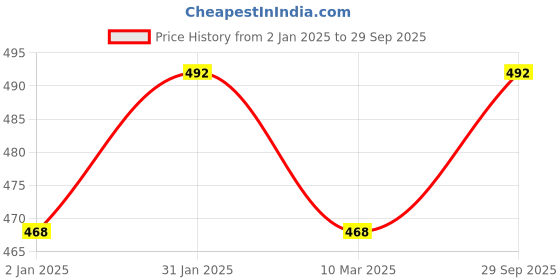 ajio.com cation Floral Pencil Skirt cation Price History Graph from 2 Jan 2025 to 29 Sep 2025
