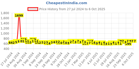 ajio.com cation Floral Print Chiffon Shrug cation Price History Graph from 27 Jul 2024 to 4 Oct 2025