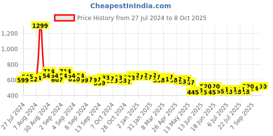ajio.com cation Floral Print Chiffon Shrug cation Price History Graph from 27 Jul 2024 to 7 Oct 2025