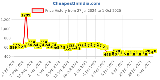 ajio.com cation Floral Print Chiffon Shrug cation Price History Graph from 27 Jul 2024 to 1 Oct 2025