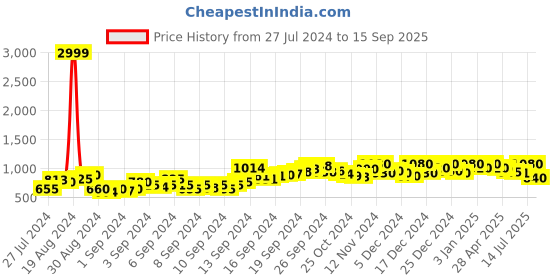 ajio.com cation Floral Print Fit & Flare Dress cation Price History Graph from 27 Jul 2024 to 15 Sep 2025