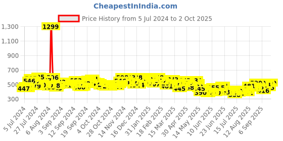 ajio.com cation Floral Print Front-Open Shrug cation Price History Graph from 5 Jul 2024 to 2 Oct 2025