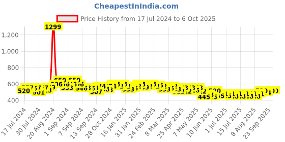 ajio.com cation Floral Print Front-Open  Shrug cation Price History Graph from 17 Jul 2024 to 5 Oct 2025