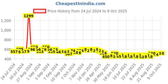 ajio.com cation Floral Print Front-Open Shrug cation Price History Graph from 24 Jul 2024 to 9 Oct 2025