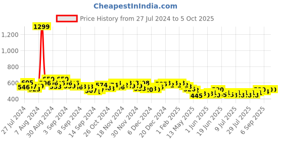 ajio.com cation Floral Print Front-Open Shrug cation Price History Graph from 27 Jul 2024 to 5 Oct 2025
