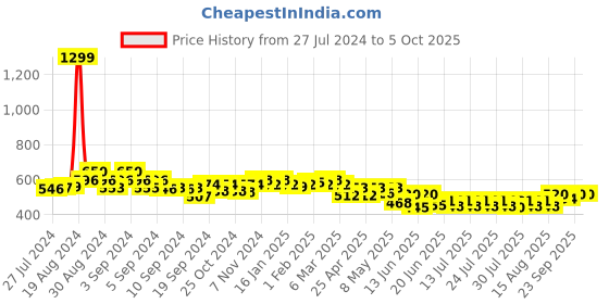 ajio.com cation Floral Print Front-Open Shrug cation Price History Graph from 27 Jul 2024 to 4 Oct 2025