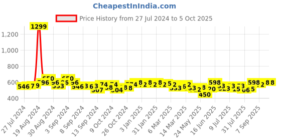 ajio.com cation Floral Print Front-Open Shrug cation Price History Graph from 27 Jul 2024 to 5 Oct 2025