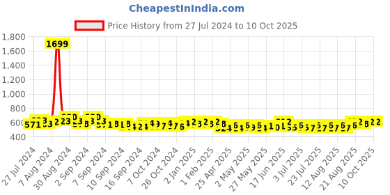 ajio.com cation Floral Print Front-Open Shrug cation Price History Graph from 27 Jul 2024 to 9 Oct 2025