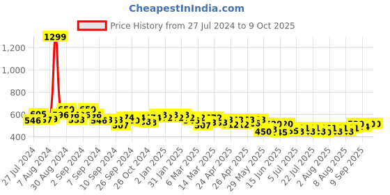 ajio.com cation Floral Print Front-Open Shrug cation Price History Graph from 27 Jul 2024 to 9 Oct 2025