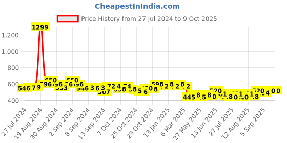 ajio.com cation Floral Print Front-Open Shrug cation Price History Graph from 27 Jul 2024 to 9 Oct 2025