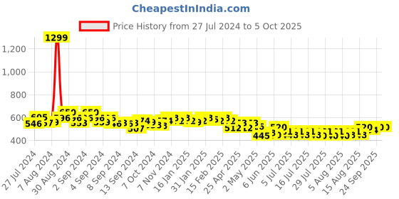 ajio.com cation Floral Print Front-Open Shrug cation Price History Graph from 27 Jul 2024 to 4 Oct 2025
