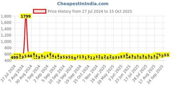 ajio.com cation Floral Print Front-Open Shrug cation Price History Graph from 27 Jul 2024 to 15 Oct 2025