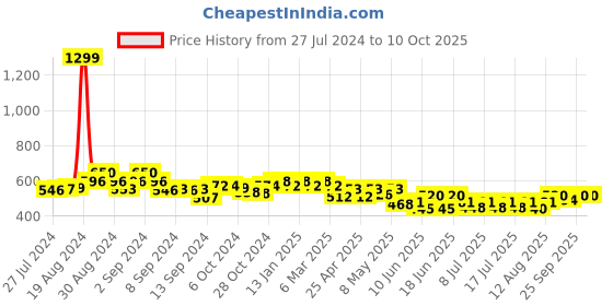 ajio.com cation Floral Print Front-Open Shrug cation Price History Graph from 27 Jul 2024 to 9 Oct 2025