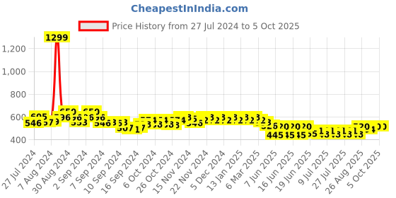 ajio.com cation Floral Print Front-Open Shrug cation Price History Graph from 27 Jul 2024 to 5 Oct 2025