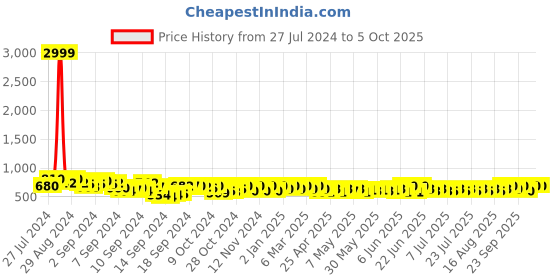 ajio.com cation Floral Print Front Slit Tunic cation Price History Graph from 27 Jul 2024 to 5 Oct 2025