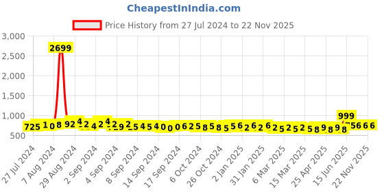 ajio.com cation Floral Print Jumpsuit with Strappy Sleeves cation Price History Graph from 27 Jul 2024 to 22 Nov 2025