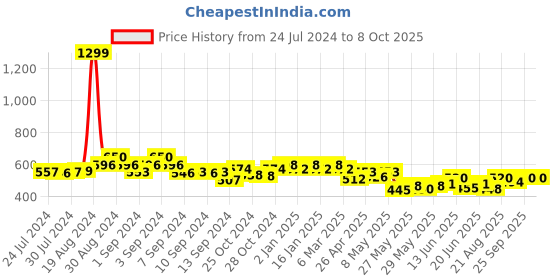 ajio.com cation Floral Print Open-Front Shrug cation Price History Graph from 24 Jul 2024 to 8 Oct 2025