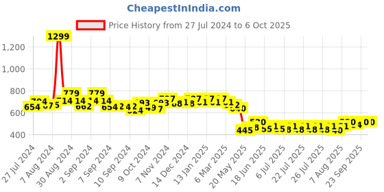 ajio.com cation Floral Print Open-Front Shrug cation Price History Graph from 27 Jul 2024 to 6 Oct 2025