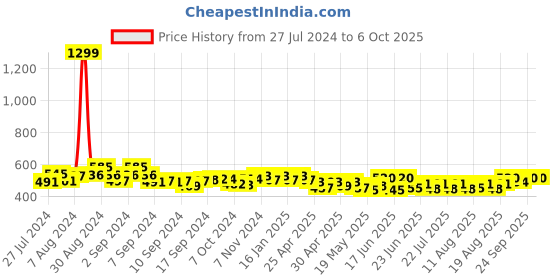 ajio.com cation Floral Print Open-Front Shrug cation Price History Graph from 27 Jul 2024 to 6 Oct 2025