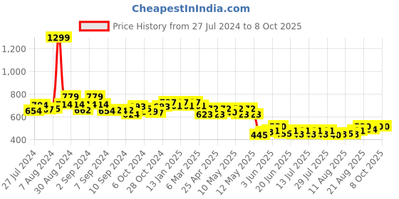 ajio.com cation Floral Print Open-Front Shrug cation Price History Graph from 27 Jul 2024 to 7 Oct 2025