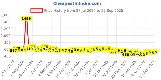 ajio.com cation Floral Print Open-Front Shrug cation Price History Graph from 27 Jul 2024 to 25 Sep 2025